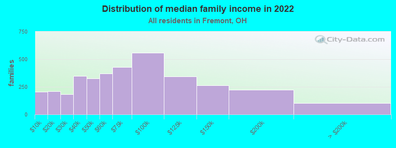 Distribution of median family income in 2022