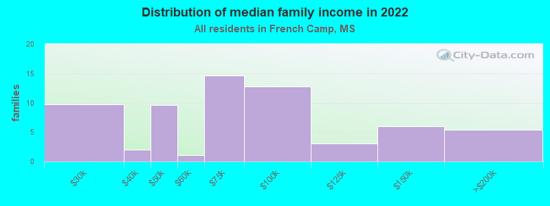 Distribution of median family income in 2022