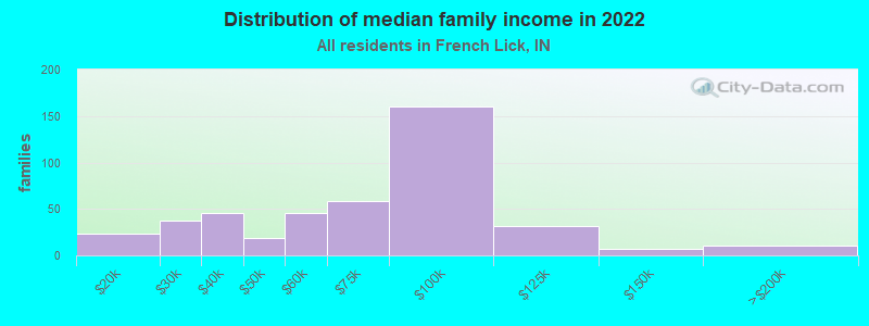 Distribution of median family income in 2022