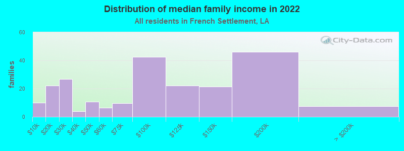 Distribution of median family income in 2022