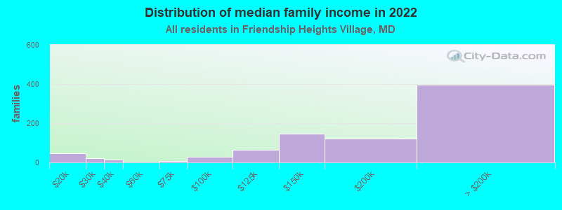 Distribution of median family income in 2022