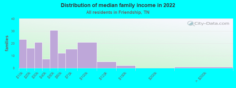 Distribution of median family income in 2022