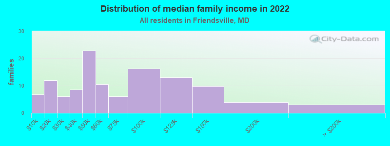 Distribution of median family income in 2022