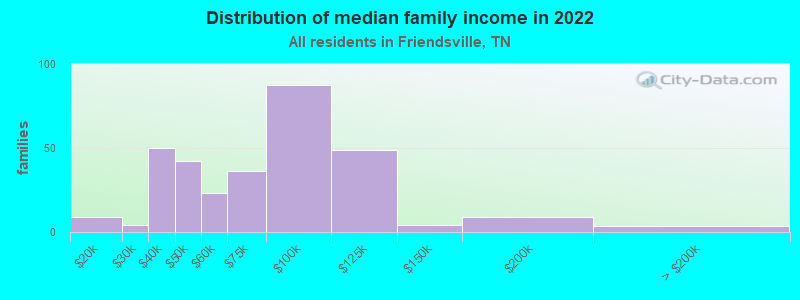 Distribution of median family income in 2022