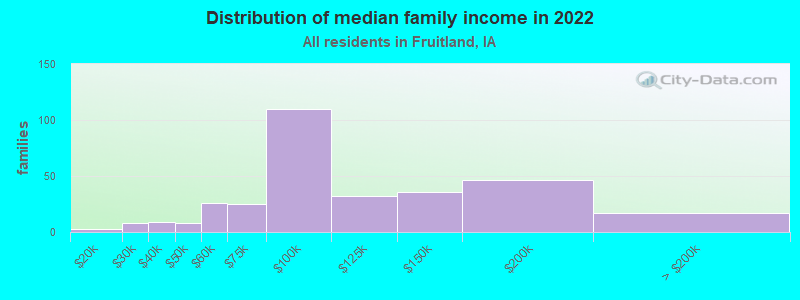 Distribution of median family income in 2022