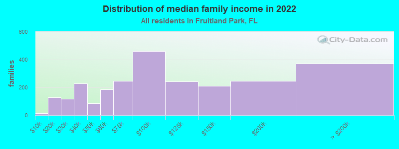 Distribution of median family income in 2022