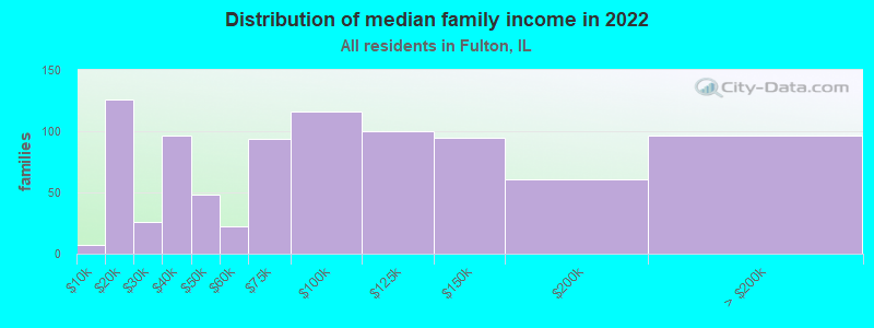 Distribution of median family income in 2022