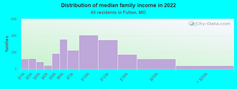 Distribution of median family income in 2022