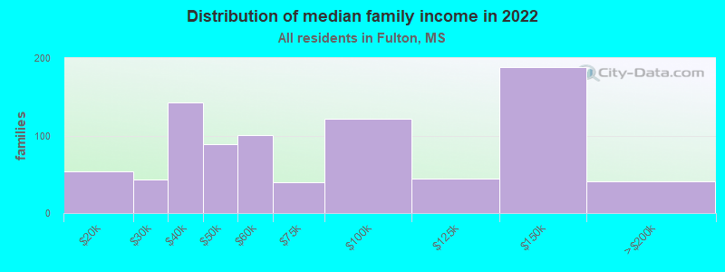 Distribution of median family income in 2022