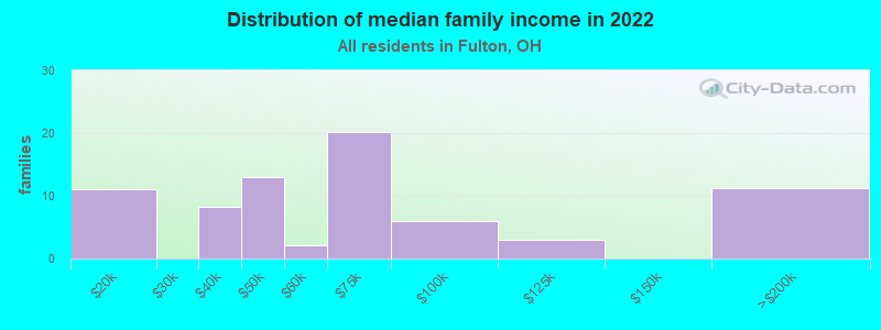 Distribution of median family income in 2022