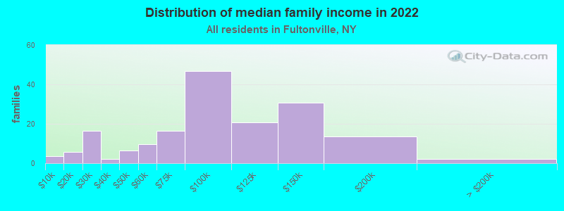 Distribution of median family income in 2022