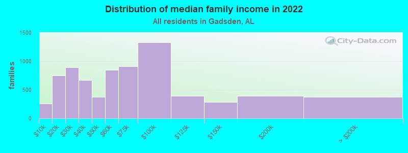 Distribution of median family income in 2022