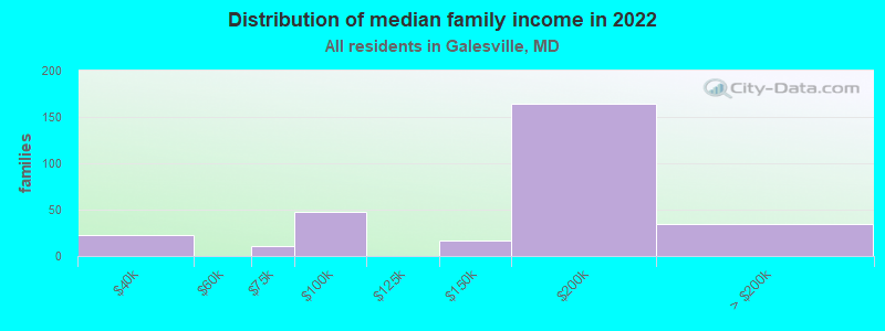 Distribution of median family income in 2022