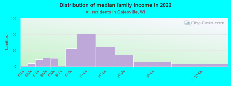 Distribution of median family income in 2022