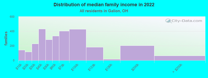 Distribution of median family income in 2022