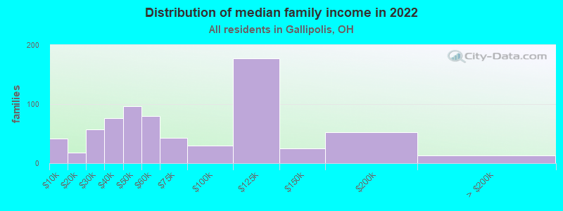 Distribution of median family income in 2022