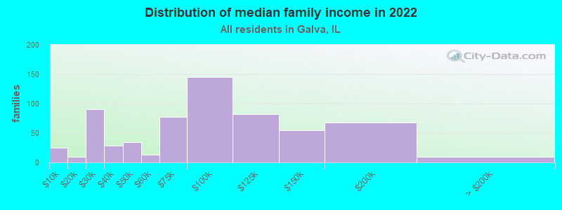 Distribution of median family income in 2022