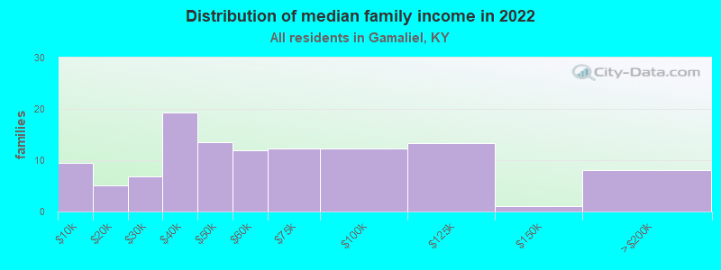 Distribution of median family income in 2022