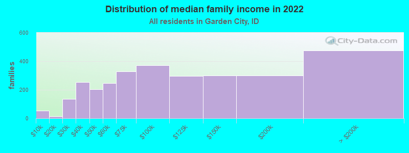 Distribution of median family income in 2022