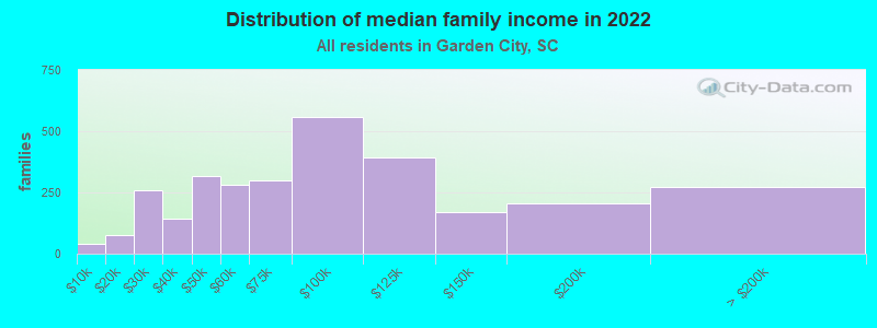 Distribution of median family income in 2022