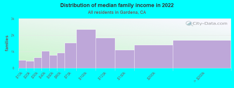 Distribution of median family income in 2022