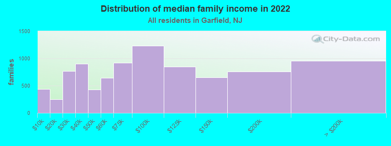 Distribution of median family income in 2022