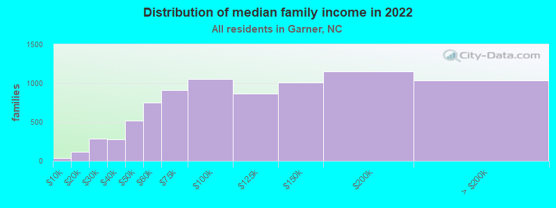 Distribution of median family income in 2022