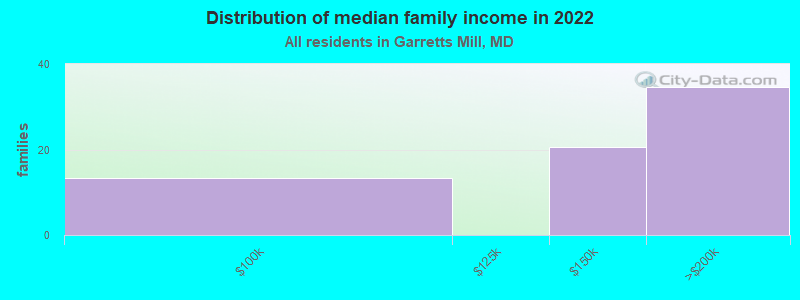 Distribution of median family income in 2022