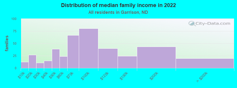 Distribution of median family income in 2022