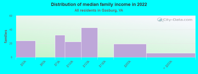 Distribution of median family income in 2022