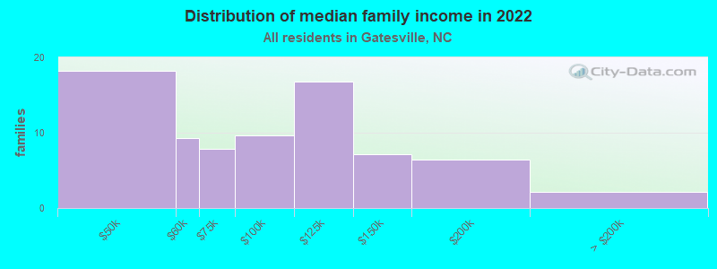 Distribution of median family income in 2022