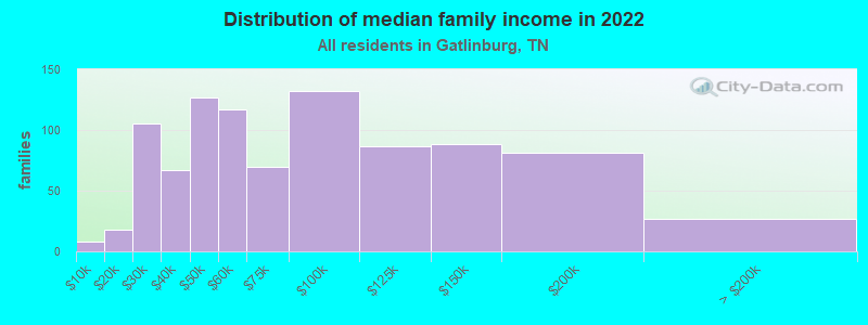 Distribution of median family income in 2022