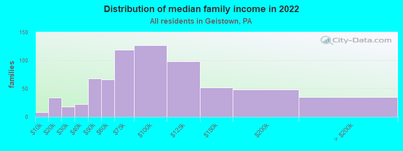 Distribution of median family income in 2022