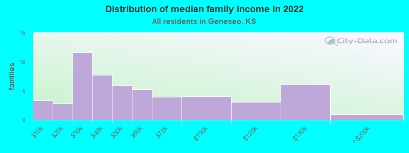 Distribution of median family income in 2022