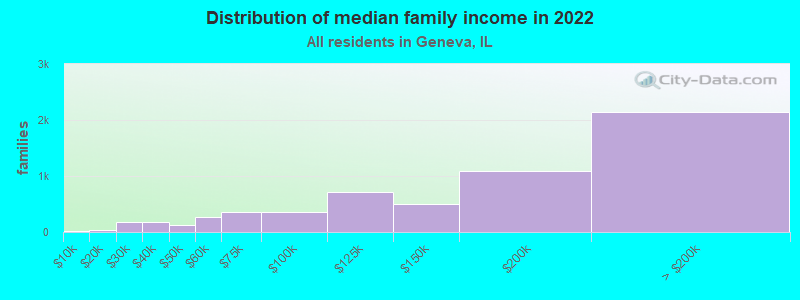 Distribution of median family income in 2022