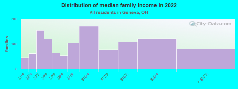 Distribution of median family income in 2022