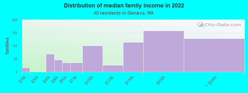 Distribution of median family income in 2022