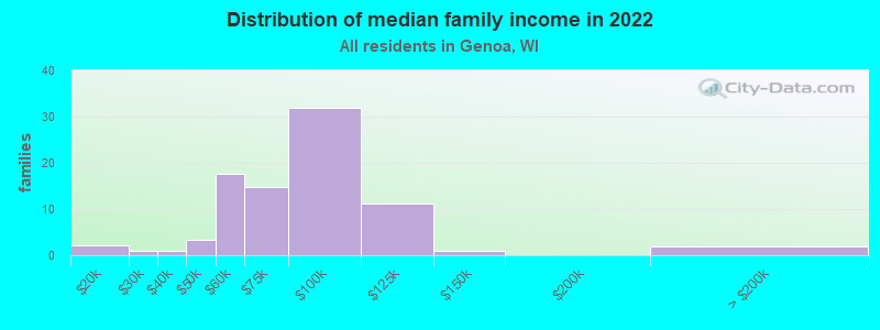 Distribution of median family income in 2022