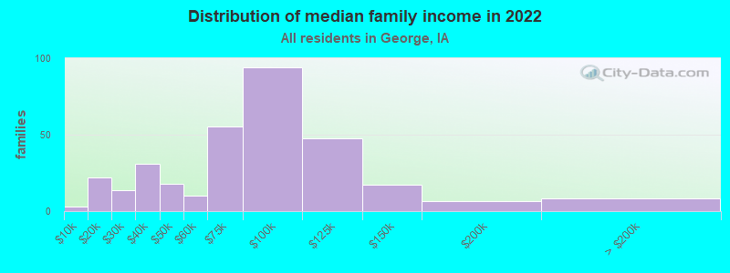 Distribution of median family income in 2022