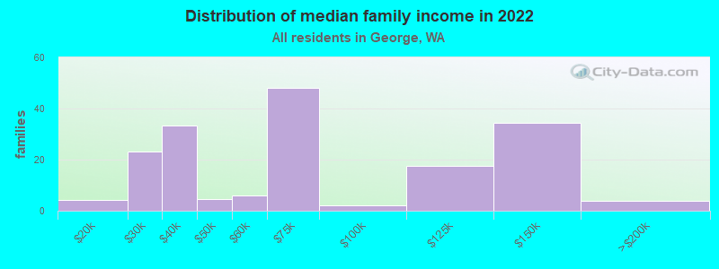 Distribution of median family income in 2022