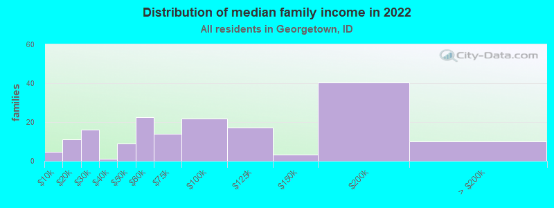 Distribution of median family income in 2022