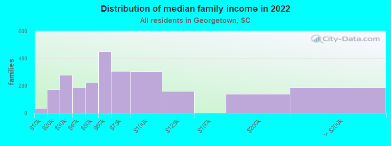 Distribution of median family income in 2022