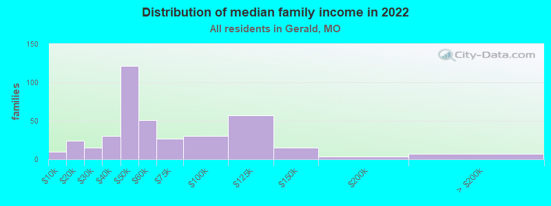 Distribution of median family income in 2022