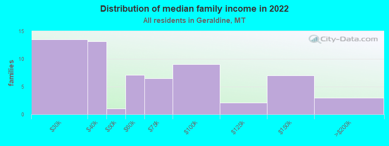 Distribution of median family income in 2022