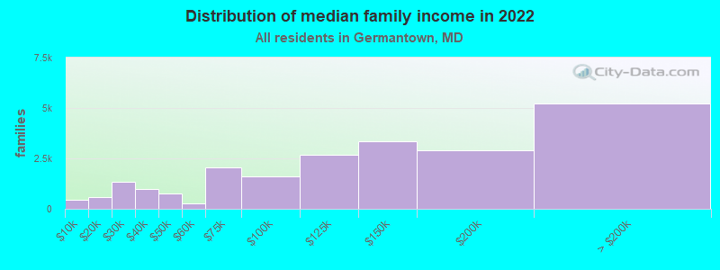 Distribution of median family income in 2022