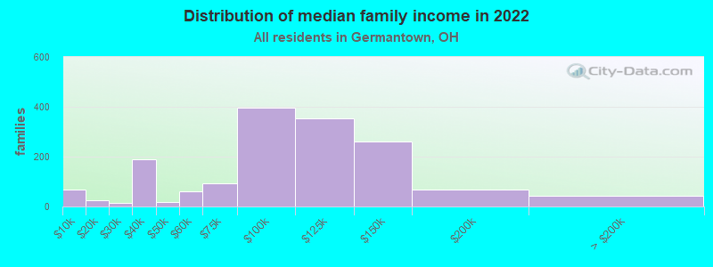 Distribution of median family income in 2022