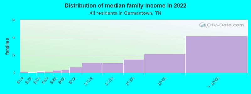 Distribution of median family income in 2022