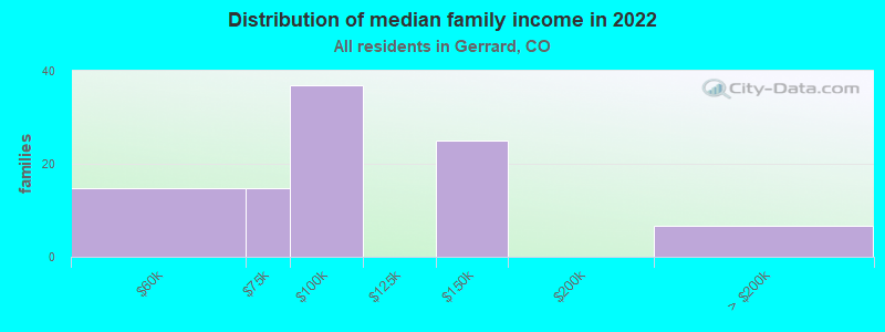 Distribution of median family income in 2022