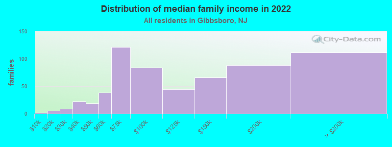 Distribution of median family income in 2022