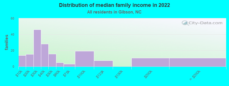 Distribution of median family income in 2022